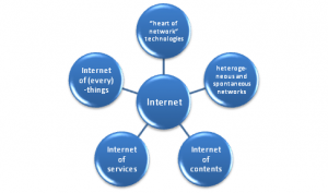 Internet Fields