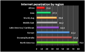 Internet Penetration by Region