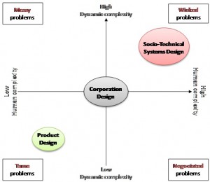 of problems adapted from T.F. Piepenbrock : Enterprise Design for Dynamic Complexity: Architecting & Engineering Organizations using System & Structural Dynamics, MIT , 2004.