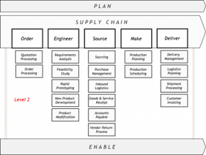 Figure: The first draft of the adapted business reference model based on SCOR
