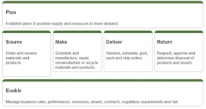 Figure: Supply Chain Operations Reference model, SCOR