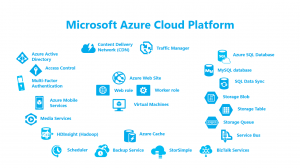 Microsoft Azure Cloud Platform