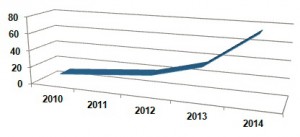 Figure 1: The use of agile approaches in any way whatsoever (%)