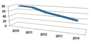 Figure 2: The use of agile approaches in outsourcing trajectories (%)