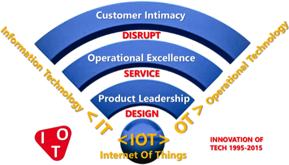 IoTdesign