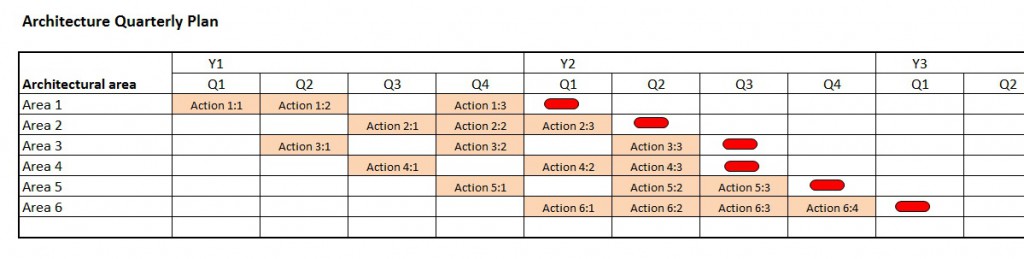 Architecture quarterly plan