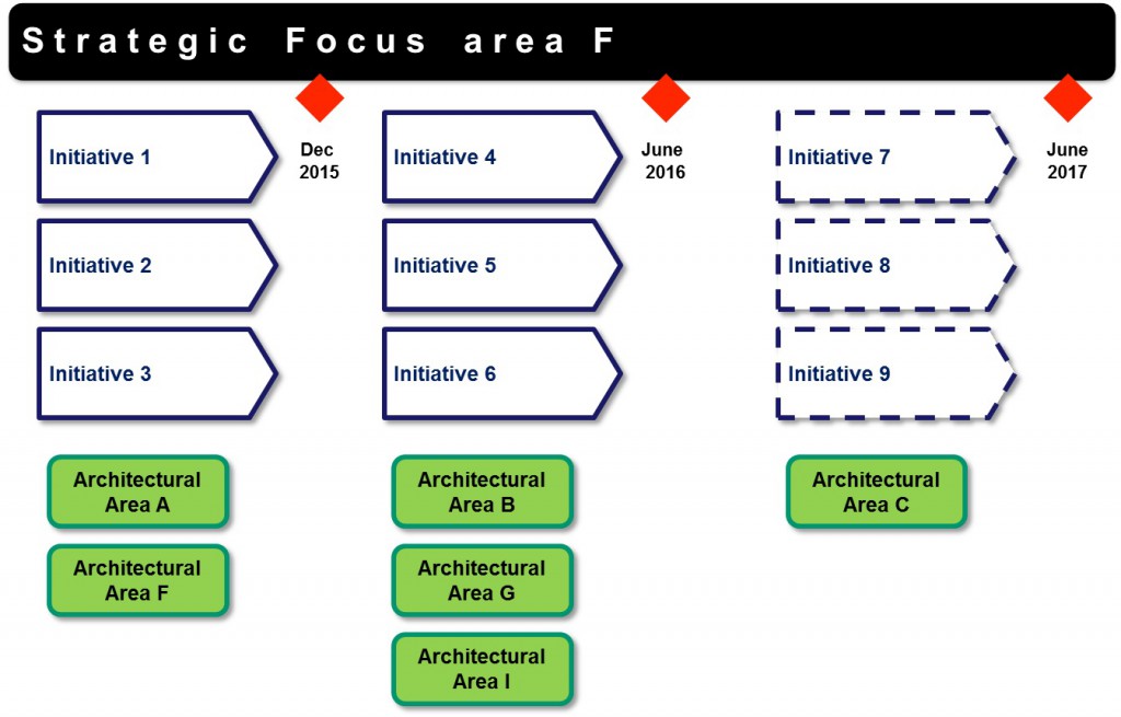 Strategic Focus Area F