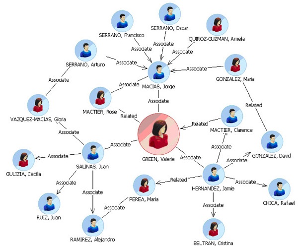 Network analysis