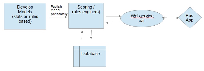 Typical real time scoring approach