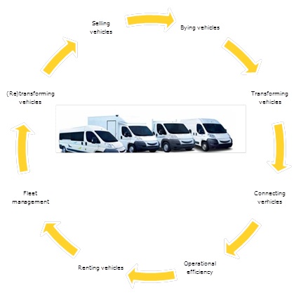 Operational Excellence for vehicles via SMACT