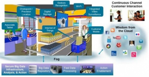 IoT in Retail
