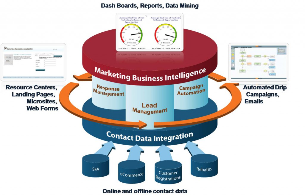 marketing-automation