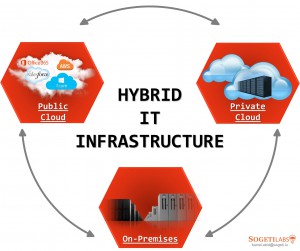 hybrid cloud infrastructure