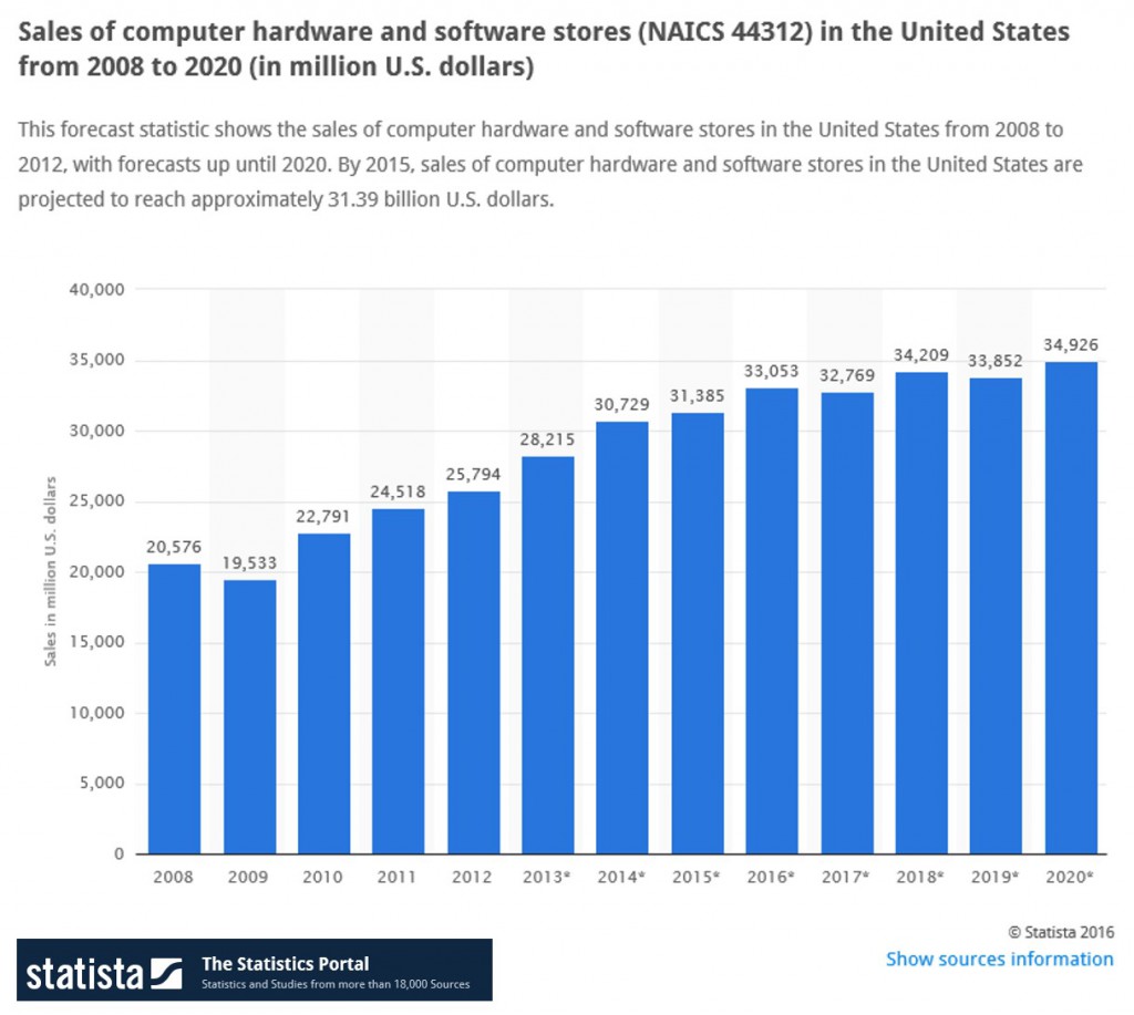 Sales of computer hardware and software stores