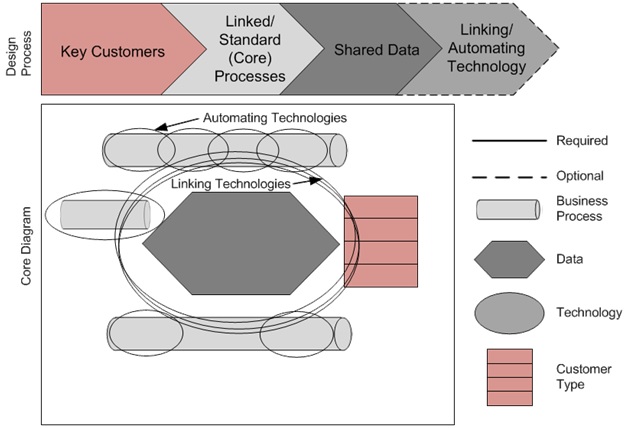 Core Diagram Design Process4 (©2005 MIT Sloan Center for Information Systems Research and IMD)