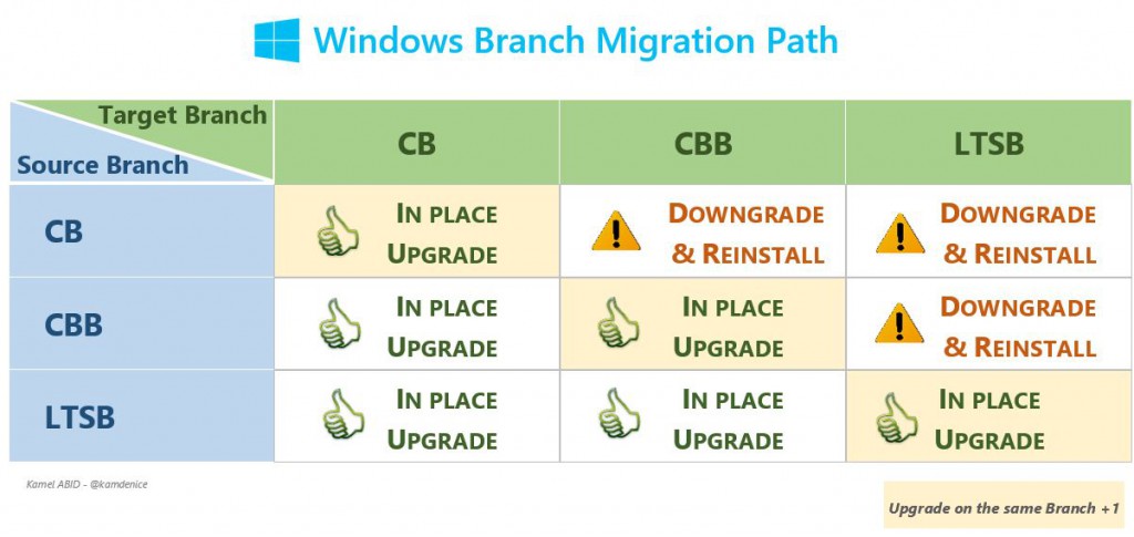 Windows Branch Migration Path