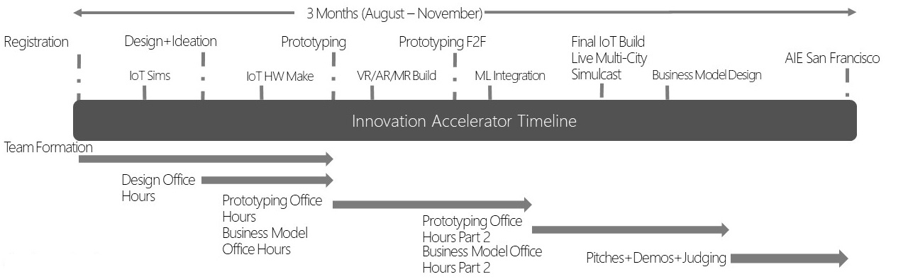 Accelerator TImeline