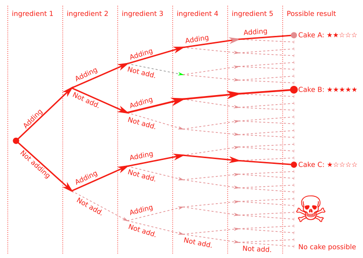 Graph of possible cake outcomes