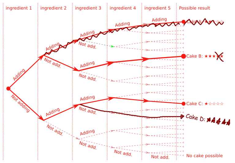Graph of change in cake outcomes