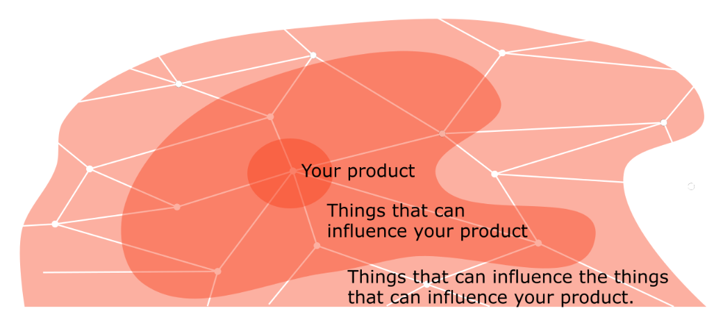 Network diagram of change that influences your product
