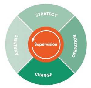 Holistic view of creating and implementing business solutions