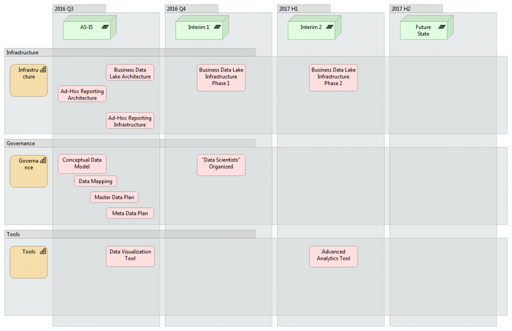Transformation map using Archimate in Archi