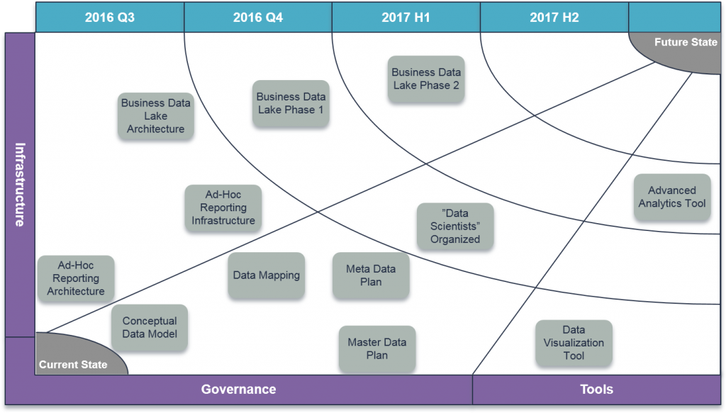Traditional transformation map