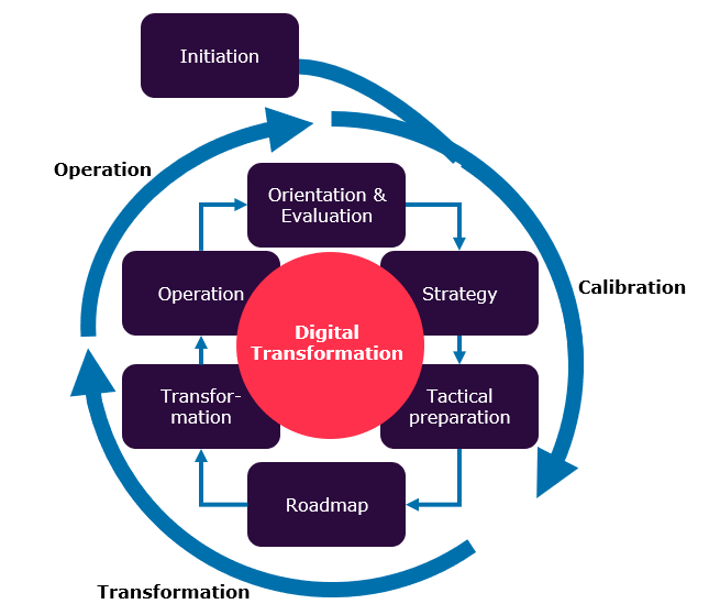 Directing the chain of change