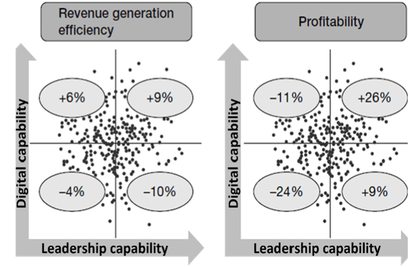 Return on investment from digital transformations