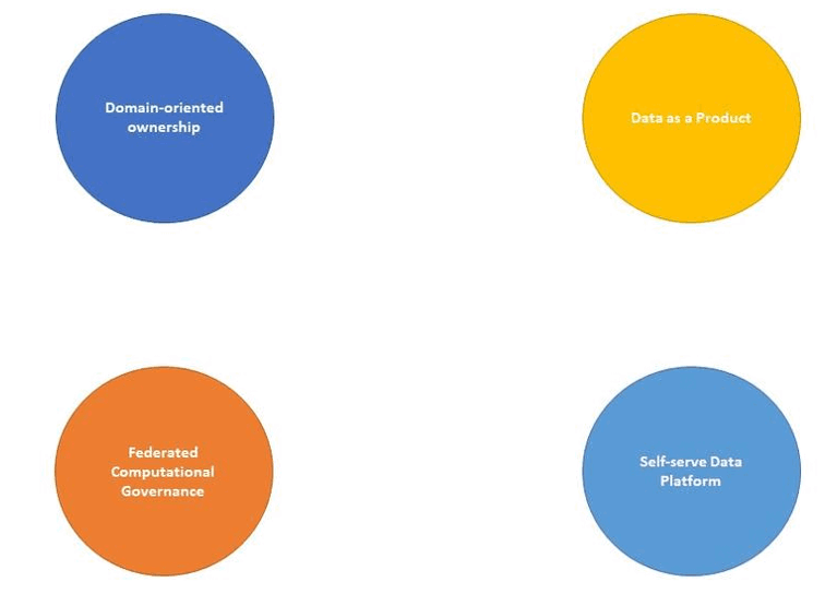 The interaction of the 4 principles of Data Mesh
