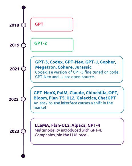 The rise of large language models over the last 5 years. The rise of large language models over the last 5 years.