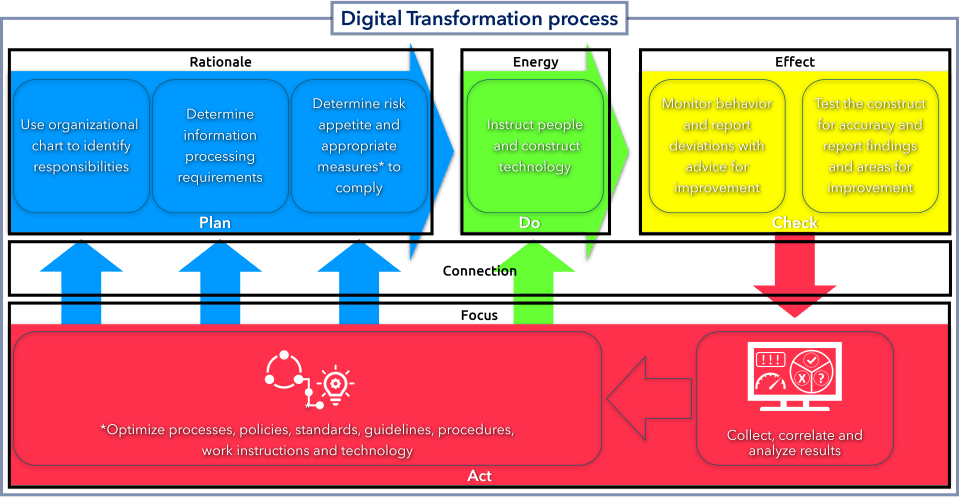 Plan - Do - Check - Act cycle to successfully realize digital transformation